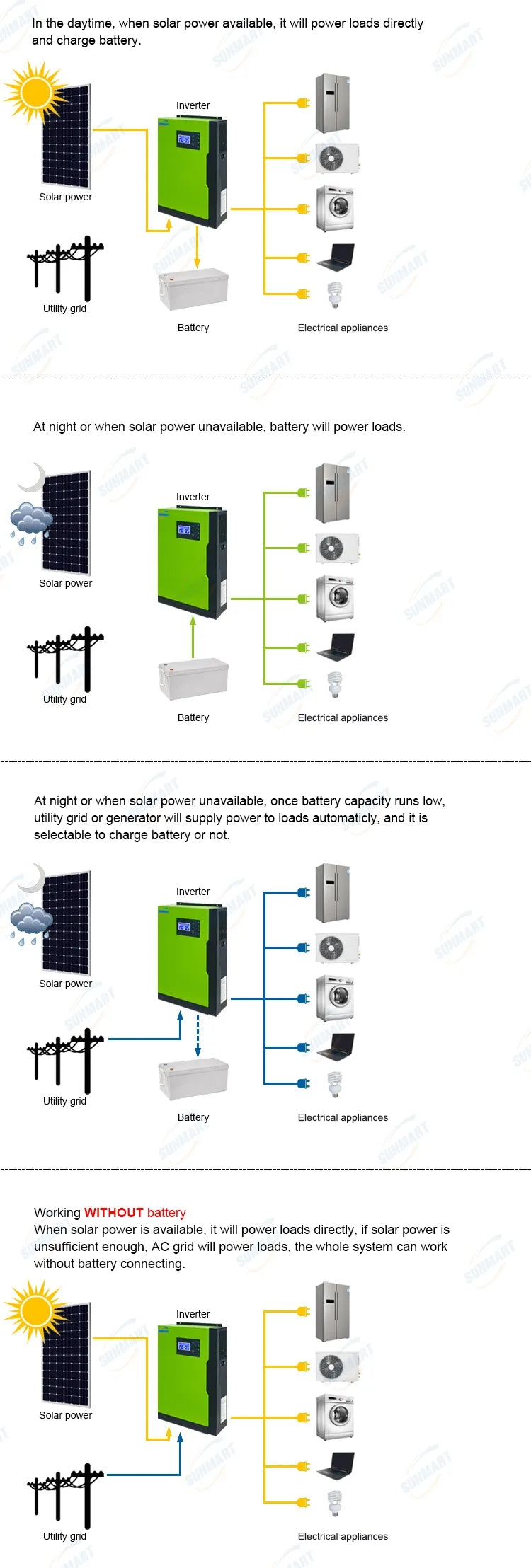 Wechselrichter Sunmart 3,5 KW und 5.5 KW