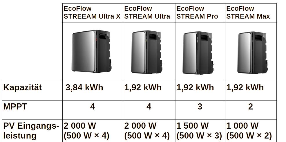 EcoFlow STREAM Max 1,92kWh All-in-One LFP Speicher 2 MPPT