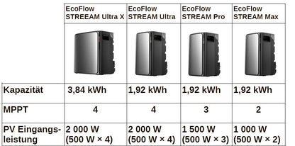EcoFlow STREAM Max 1,92kWh All-in-One LFP Speicher 2 MPPT