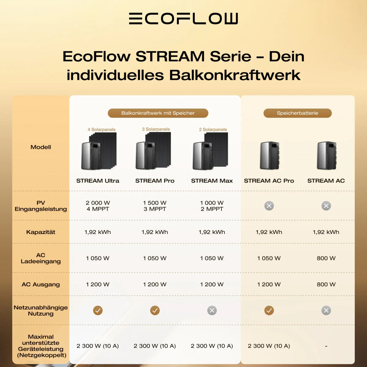 ECOFLOW STREAM AC Speicher 1,92 kWh Solarspeicher